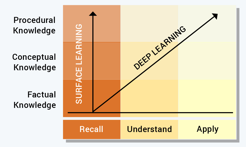 DigiProctor - depth of learning